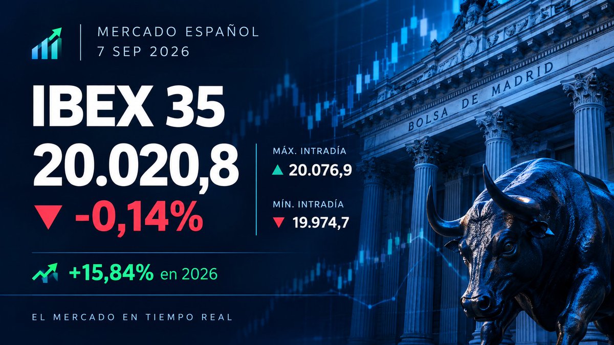 D_Sanchez89's tweet photo. 📊 IBEX 35 cierra en 20.020,8 puntos (-0,14%) este 7 de septiembre. Máx. intradía: 20.076,9 | Mín.: 19.974,7. Acumula un +15,84% en lo que va de 2026 🐂 #IBEX35 #Bolsa #MercadoEspañol https://t.co/lqanZeuaI2
