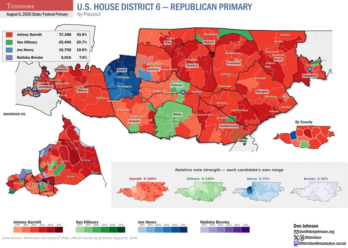 htmldon's tweet photo. Precinct results in the TN 6th GOP primary, where State Rep. @JohnnyGarrett took the open seat 44%-30% over fmr US Rep Van Hilleary. Garrett won 14 of 17 counties; Hilleary ran strong on east side of Cookeville, Jon Henry swept his home Smith co. with 65% and came 2nd in 3 more. https://t.co/gfTBUaQqn8
