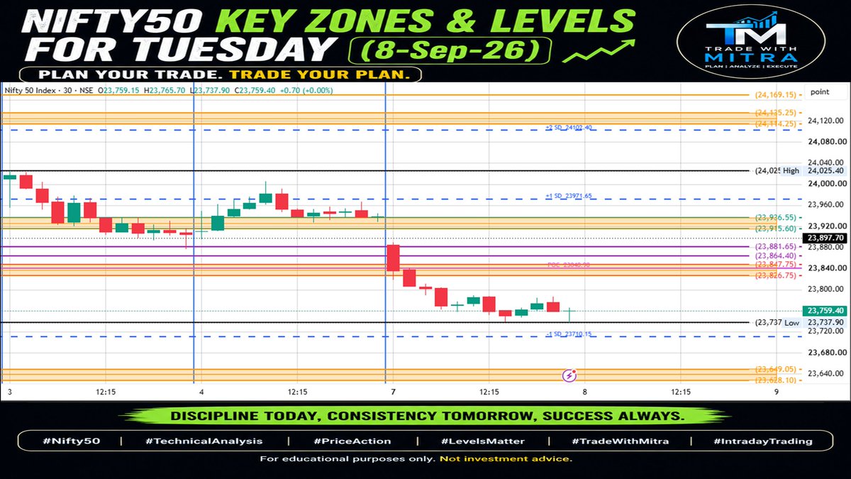 Tradewithmitra8's tweet photo. 💡 NIFTY50 KEY LEVELS FOR MONDAY(08-SEP-26)

📌 Content shared here is for educational and informational purposes only and should not be considered investment advice.

👍 Press Like, Share &amp; Follow

#Nifty50 #PriceAction #TechnicalAnalysis #IntradayTrading #TradeWithMitra https://t.co/EMrmdbnnz6
