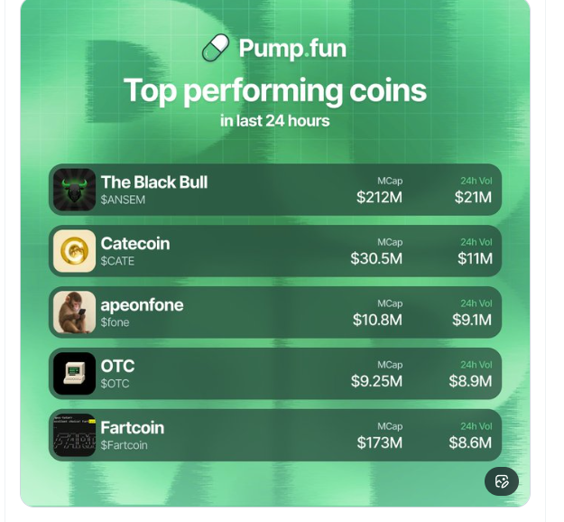 0xAddrNotFound's tweet photo. $fone doing $fartcoin volume at 15x less mcap. Uh yeah lemme get those coins. @apeonfone #apeonfone https://t.co/avvrGw5NZf