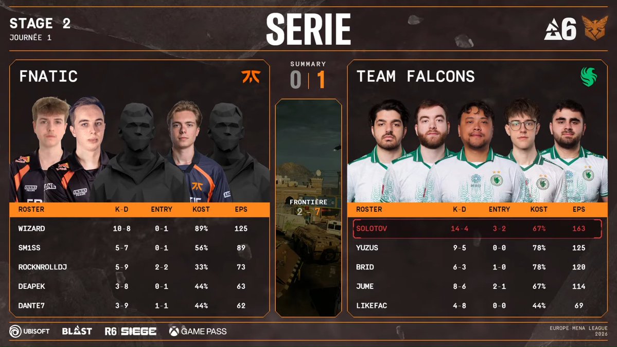 LesStatics's tweet photo. Début difficile malgré de nombreux rounds serrés.
On commence par une défaite 7-2 #R6S #FNCWIN #AlwaysFnatic https://t.co/dWHmtV89OU
