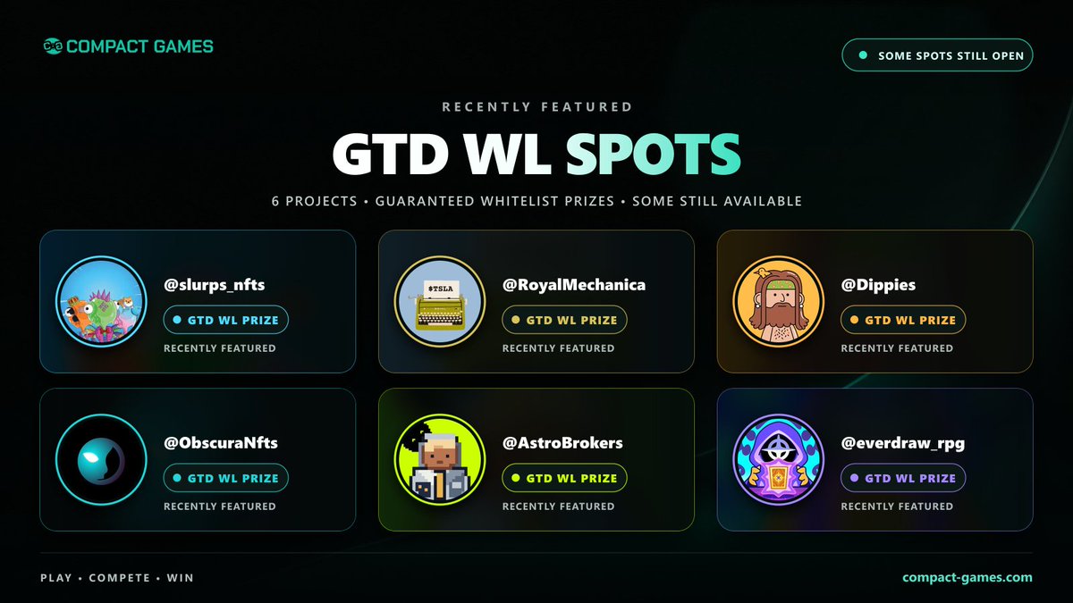 CompactGamesNFT's tweet photo. Compact Games has recently featured guaranteed WL spots for:
🚀 @AstroBrokers
💧 @slurps_nfts
⚙️ @RoyalMechanica
👑 Peasants by @Dippies
🌑 @ObscuraNfts
⚔️ @Everdraw_RPG 

Some competitions are still live and open to join.
Pick your challenge, climb the leaderboard and play for your WL spot 🏆

Explore the active competitions 👇
https://t.co/r6B85zxI1c