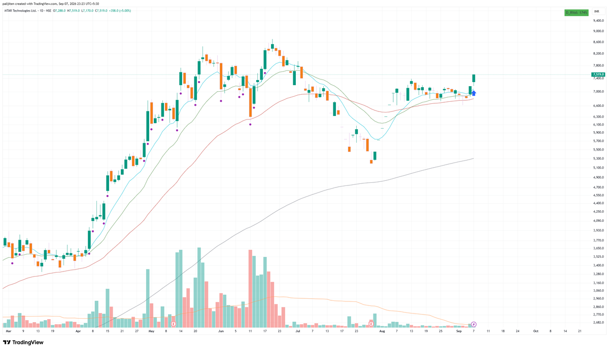 volumDelivPrice's tweet photo. #NewPosition in #MTARTECH at 7340

SL - 7072
Risk - 0.21 https://t.co/AKftiqAaj2