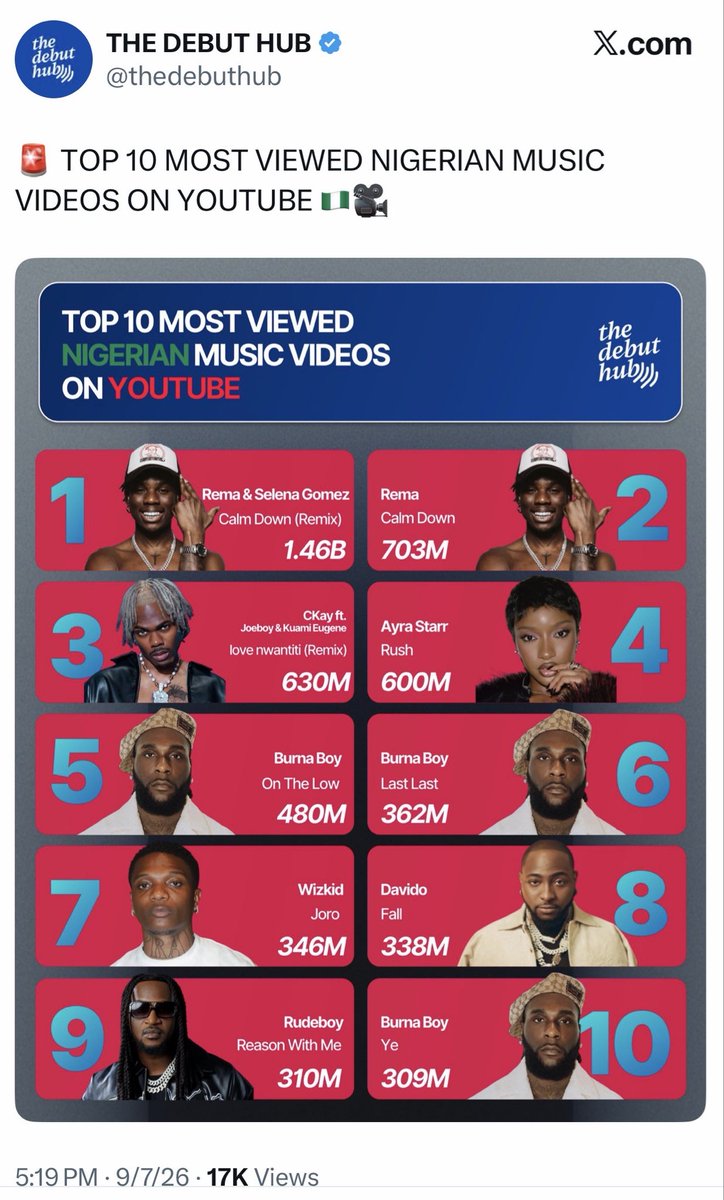 rudeboypsquare's tweet photo. From number 10 to number 9 👍🏾
 One step at a time 🔥🚒🔥🚒🔥
 #Reasonwithme  musically rude 🎼🎙️ https://t.co/vWHvNM5tdf