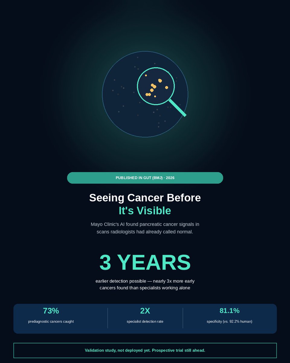 ngsdecoded's tweet photo. The tradeoff: REDMOD's specificity (correctly clearing healthy patients) is 81.1% vs. 92.2% for radiologists — more false positives. A prospective trial (AI-PACED) is now testing how to actually use this in real care, tracking outcomes over 3-5 years. https://t.co/qponiM9XBH