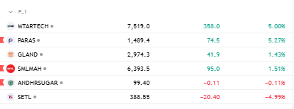 volumDelivPrice's tweet photo. Current stocks in the folio.
I am all in now. No new position till the the stop loss hit in any of the stocks
#MTARTECH
#PARAS
#GLAND
#SMLMAH
#ANDHRSUGAR
#SETL https://t.co/qFihWjsc8M