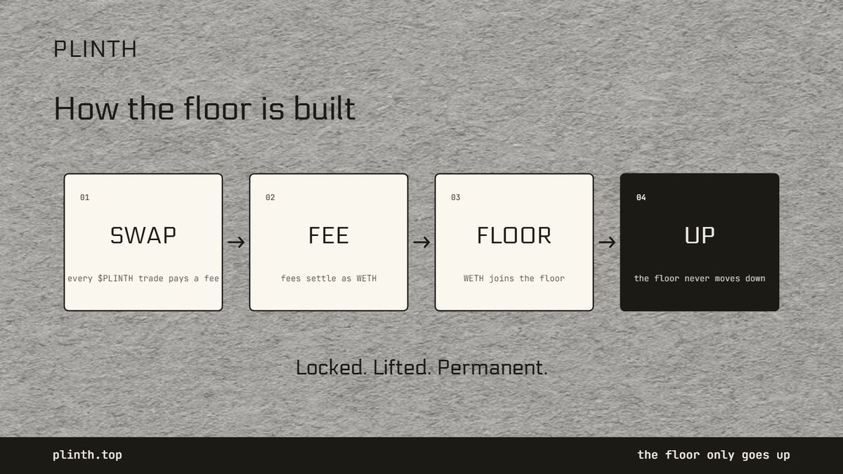 Plinthon_RH's tweet photo. How the floor is built:

  1. Every $PLINTH swap pays a fee
  2. Fees settle as WETH
  3. WETH joins the floor
  4. The floor never moves down

  Locked. Lifted. Permanent. https://t.co/9HRPIrSeW1