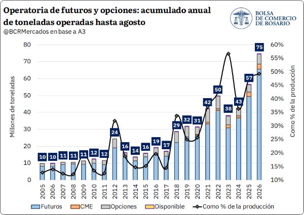 BCRmercados's tweet photo. #AGRO #IMPARABLE
EL VOLUMEN NEGOCIADO DE FUTUROS AGRO ALCANZÓ UN MÁXIMO HISTÓRICO DE 74,6 MILLONES DE TONELADAS HASTA AGOSTO.
https://t.co/ZmV5StjF9S https://t.co/FfHTtAoOt7