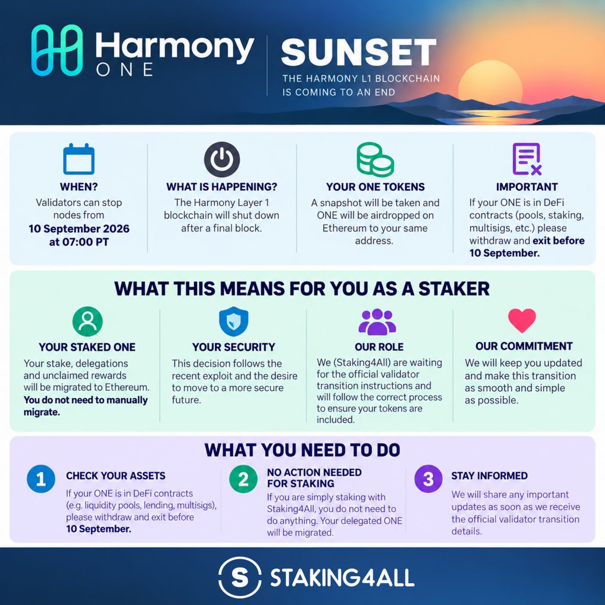staking4all's tweet photo. The @harmonyprotocol network will sunset

All harmony:native holders will receive their tokens via airdrop on @ethereum 

More info below 👇 https://t.co/cTxhRVHjfT