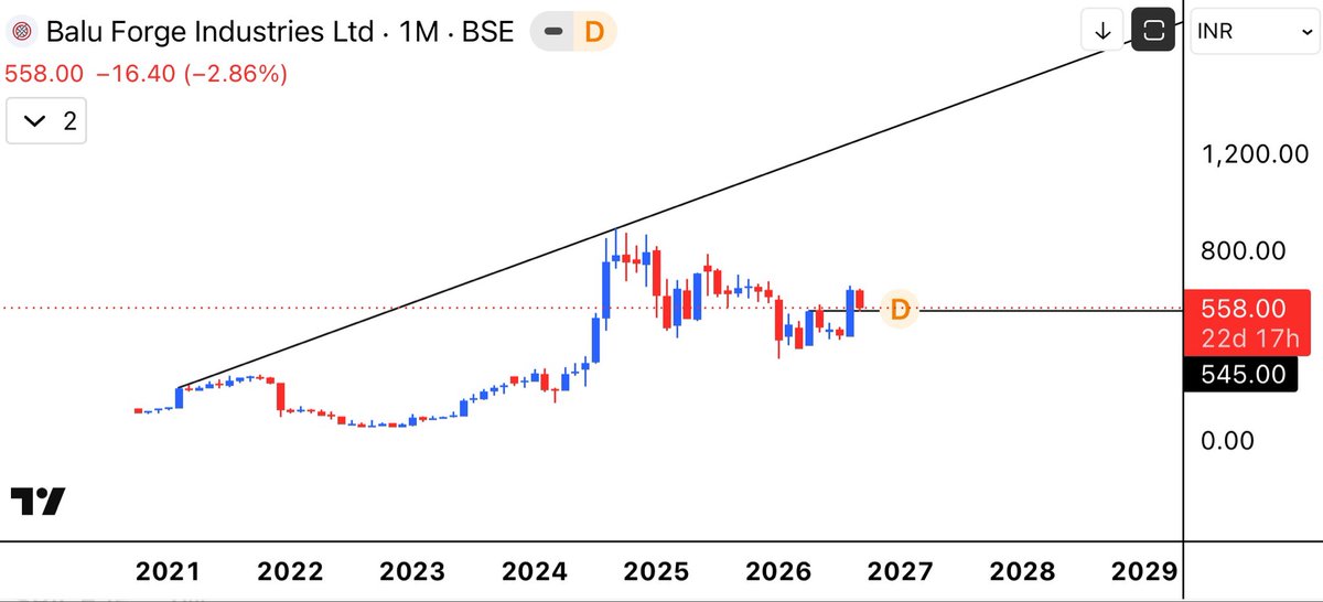 aaminvestor_'s tweet photo. Some Retest Stocks 

#Balu Forge https://t.co/atzC4UoLN4