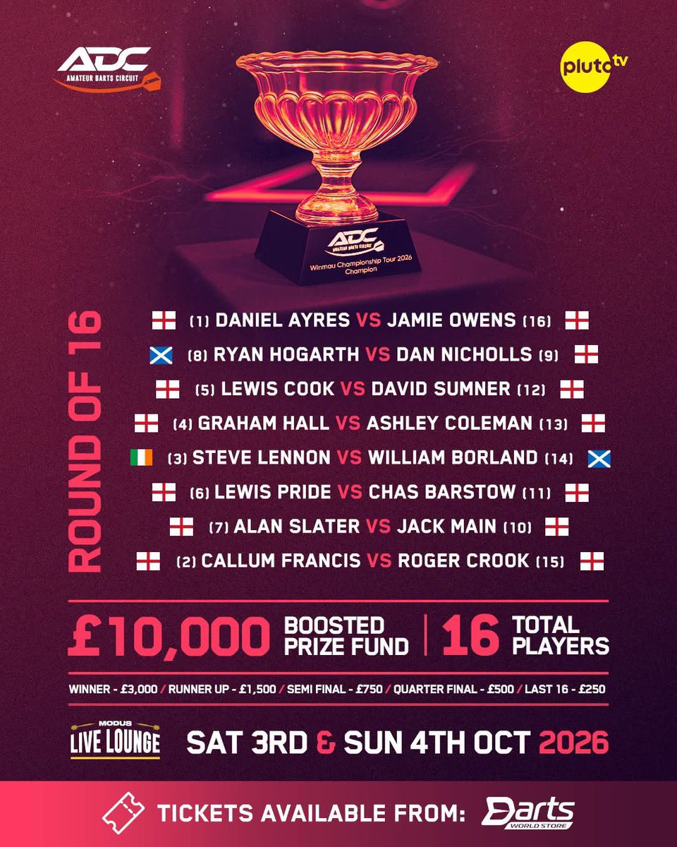 dartscircuit's tweet photo. 🏆 WINMAU CHAMPIONSHIP 2026 GRAND FINAL — THE DRAW IS SET!

16 players. One trophy. The Winmau Championship 2026 Grand Final is locked in. 🎯🔥
Two days of action at the MODUS Live Lounge, Saturday 3rd & Sunday 4th October 2026, with a boosted £10,000 prize fund and £3,000 waiting for the 2026 champion.

🎯 ROUND OF 16
🏴󠁧󠁢󠁥󠁮󠁧󠁿 Daniel Ayres 🆚 Jamie Owens 🏴󠁧󠁢󠁥󠁮󠁧󠁿
🏴󠁧󠁢󠁳󠁣󠁴󠁿 Ryan Hogarth 🆚 Dan Nicholls 🏴󠁧󠁢󠁥󠁮󠁧󠁿
🏴󠁧󠁢󠁥󠁮󠁧󠁿 Lewis Cook 🆚 David Sumner 🏴󠁧󠁢󠁥󠁮󠁧󠁿
🏴󠁧󠁢󠁥󠁮󠁧󠁿 Graham Hall 🆚 Ashley Coleman🏴󠁧󠁢󠁥󠁮󠁧󠁿
🇮🇪 Steve Lennon 🆚 William Borland 🏴󠁧󠁢󠁳󠁣󠁴󠁿
🏴󠁧󠁢󠁥󠁮󠁧󠁿 Lewis Pride 🆚 Chas Barstow 🏴󠁧󠁢󠁥󠁮󠁧󠁿
🏴󠁧󠁢󠁥󠁮󠁧󠁿 Alan Slater 🆚 Jack Main 🏴󠁧󠁢󠁥󠁮󠁧󠁿
🏴󠁧󠁢󠁥󠁮󠁧󠁿 Callum Francis 🆚 Roger Crook 🏴󠁧󠁢󠁥󠁮󠁧󠁿

The bracket is set — winners of ties 1 & 2, 3 & 4, 5 & 6 and 7 & 8 will meet in the quarter-finals.

📺 Watch LIVE and FREE exclusively on Pluto TV → https://t.co/2yVWcpM0C7

💸 £10,000 boosted prize fund
🏆 £3,000 to the champion
🎯 16 players
📍 MODUS Live Lounge
📅 Saturday 3rd & Sunday 4th October 2026

🎟️ TICKETS ON SALE NOW
https://t.co/iaSvFfNn5x

🤝 Powered by ADC, Winmau, Red Dragon, MODUS Super Series & Darts World