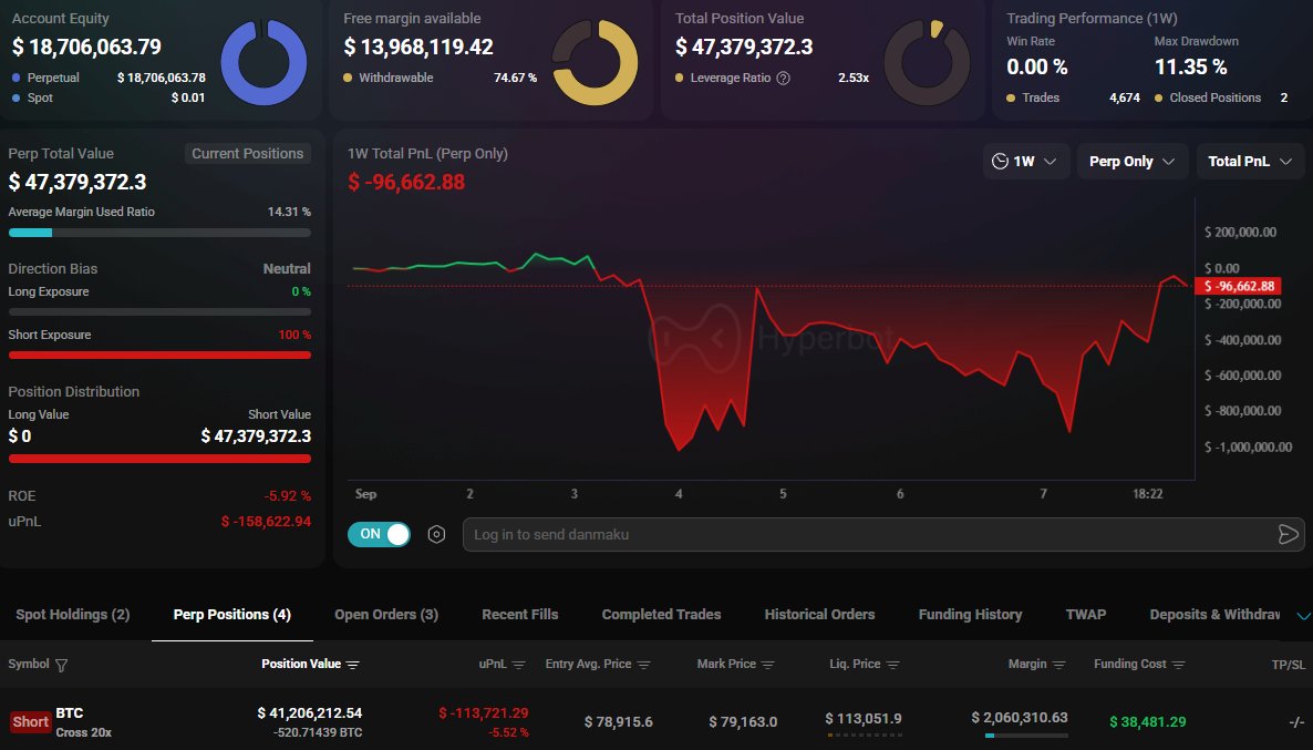 DustyBC's tweet photo. 🐳 A whale just opened a $41,200,000 bitcoin:native short position. 

Liquidation Price: $113,051

What does he know? https://t.co/V7FyopfLt7