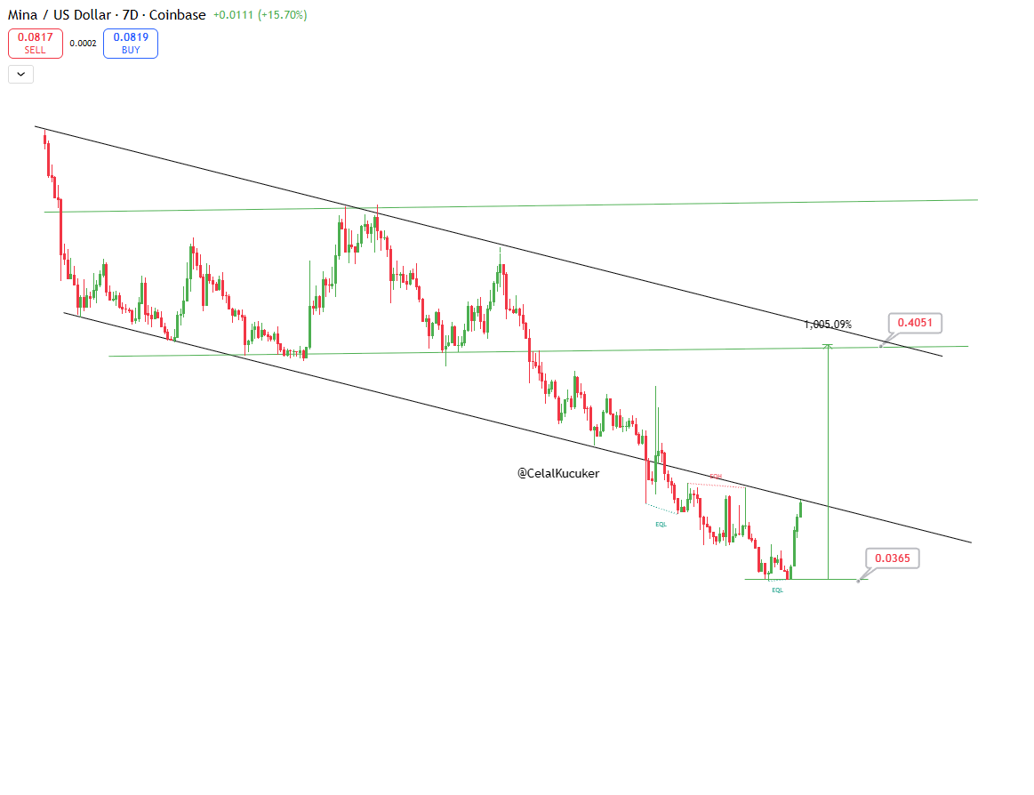 CelalKucuker's tweet photo. mina-protocol:native  has a strong community, especially among Turkish investors. 🇹🇷

Technically, it could reach $0.40, which represents around 10x potential. 

A new ATH, however, looks very difficult. https://t.co/FYuPId0dAV