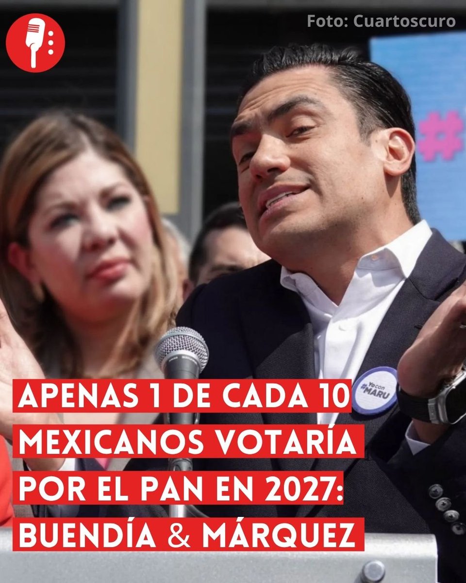 ReporterosMX_'s tweet photo. ⭕ OJO | APENAS 1 DE CADA 10 MEXICANOS VOTARÍA POR EL PAN EN 2027: BUENDÍA & MÁRQUEZ

De cara a las elecciones de 2027, el PAN enfrenta un escenario complicado en las preferencias electorales, pues apenas el 11% de los mexicanos manifestó simpatía por el partido, de acuerdo con una encuesta nacional realizada por Buendía & Márquez para EL UNIVERSAL. https://t.co/AqGmRobXqB