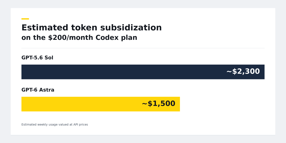 swill1ams's tweet photo. People are starting to think that we are at the beginning of the end of token subsidization from major labs like OpenAI. Let me explain. 

Since GPT-6 Astra's release, users of the $200/mo Codex pro subscriptions have mentioned that the model tends to burn through their weekly usage limits much faster compared to previous models like GPT 5.6 Sol. 

Some users report getting roughly $2,200–$2,400 in weekly API equivalent usage with GPT-5.6 Sol, versus $1,500 with Astra on the same subscription. That’s approaching 40% less value, measured against each model’s API prices. (See https://t.co/X3pU1jPFZ1) 

To make the comparison, users tracked API prices against the percentage of their weekly Codex allowance consumed. 

According to their tests, each percentage point of their allotted weekly Codex usage corresponded to roughly $22–$24 for GPT 5.6 Sol (at API price). Each percentage point for Astra though equated to around $15. 

There are still 2 things to keep in mind when looking at the above comparison. 

First, weekly (or even daily) limits are not pegged to token consumption, they are variable and likely depend on other factors such as concurrent usage and time of day, so multiplying an estimated $22-24 per percentage of weekly limit and multiplying that by 100 to get weekly token value is a naive approach. 

Second, According to Artificial Analysis, cost per task using Astra is significantly cheaper (~70%) than GPT 5.6 Sol. https://t.co/7vdpiRJFep

If we do assume the $1,500 of subsidized Astra tokens per week is more or less accurate though, it still means users are getting roughly $6,000 a month in API usage for $200. That probably isn’t the lab’s actual cost but likely is in the same order of magnitude, showing just how costly it is for labs to retain subscribers. 

Though I don't necessarily agree with the exact figures these users presented, I do think the trend will continue in the direction of reducing frontier lab funded token subsidization. For this reason I (and many others) are growing more and more bullish on tools that increase token efficiency per task and enable routing to cheaper, more task-specific models.
