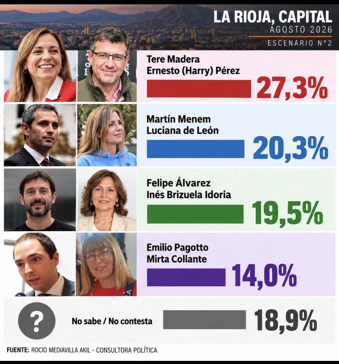 AdrianLaRioja's tweet photo. Hecatombe Política:

Se encuestó a más de 1200 personas en capital, puerta a puerta y estos fueron los resultados.

Duplas a Gobernador y Vicegobernador 

Por el PJ 

@TeresitaMadera / @ErnestoHarry 27,3%

@MenemMartin @lucianadeleon 20,3%

@FelipeAlvarezLR @ines_byd 19,5%

@PagottoEmilio @MirtaCollante 14,0%