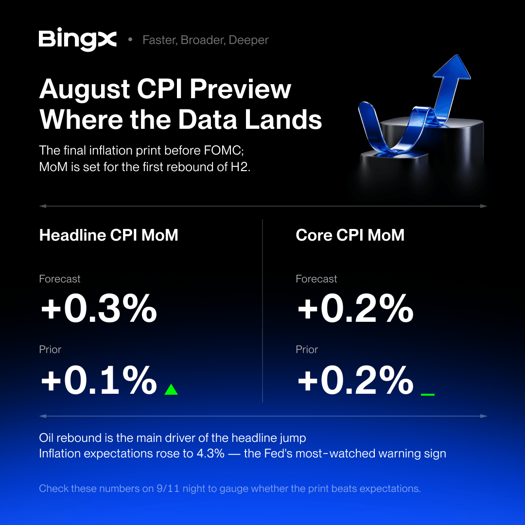 BingXOfficial's tweet photo. August CPI drops on 9/11, the final inflation print before the FOMC 📊 

Headline CPI is forecast at +0.3% MoM, with core at +0.2%, as oil rebounds and inflation expectations hit 4.3%.

Ready for the reaction? Trade the move 👇