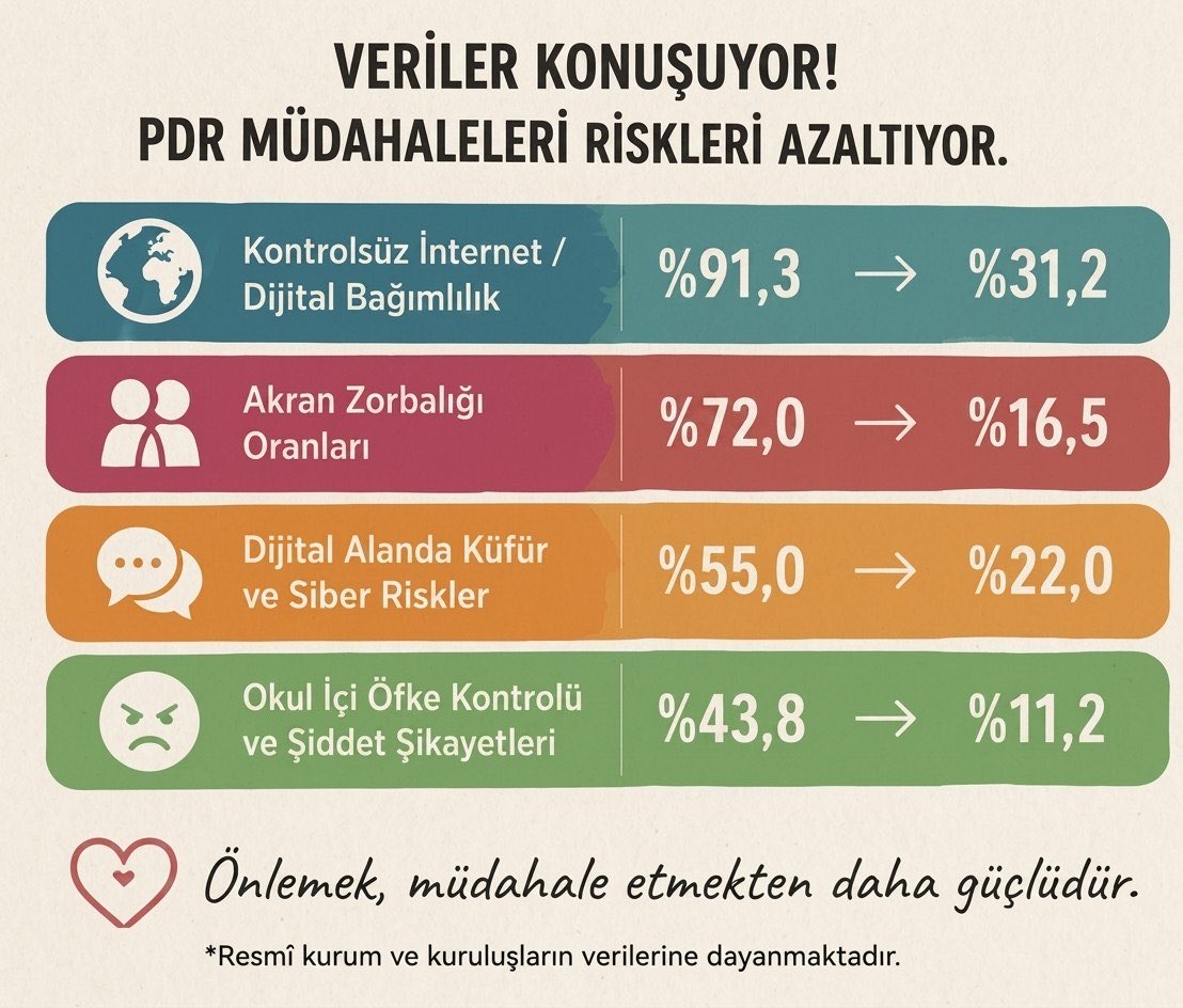 iskenderrdm's tweet photo. #PDRnormuşimdi okullarımızın sağlıklı iklimi, çocuklarımızın tüh sağlığı için Pdr normu ivedilikle revize edilmelidir @Yusuf__Tekin @tcmeb https://t.co/ywBcfpOYNq