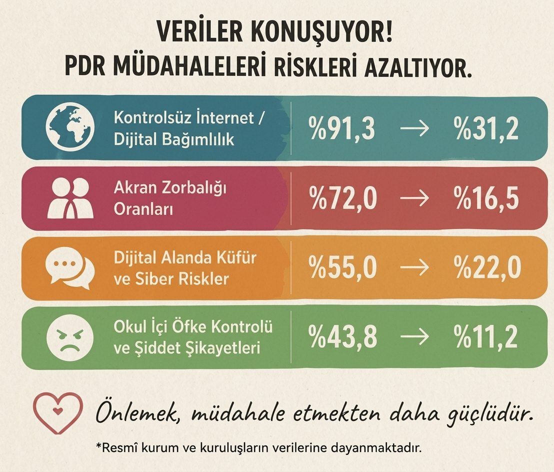 ync_yldrm's tweet photo. Bağımlılık riskleriyle mücadelede okul temelli önleyici çalışmaların başında PDR uzmanları gelir. @tcmeb @Yusuf__Tekin @memetsimsek #PDRNormuŞimdi https://t.co/1JTmFSHrEK
