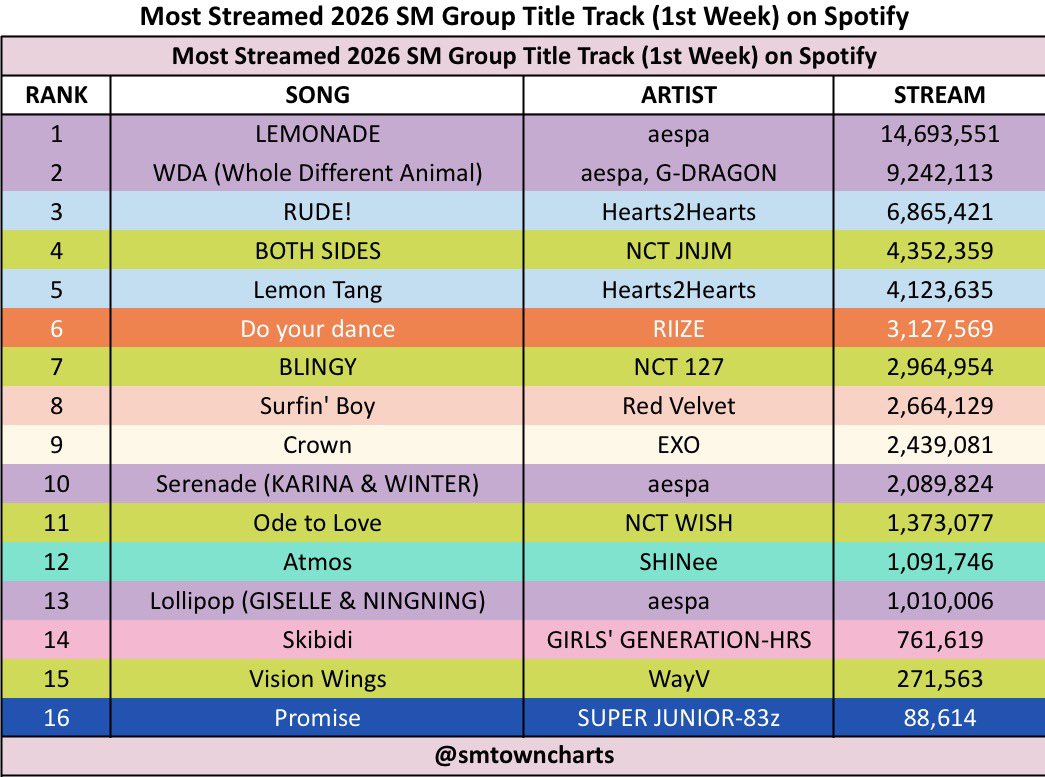 SMTOWNCharts's tweet photo. Most Streamed 2026 SM Group Title Track (1st week) on Spotify Counter https://t.co/K8YxvtbyfO