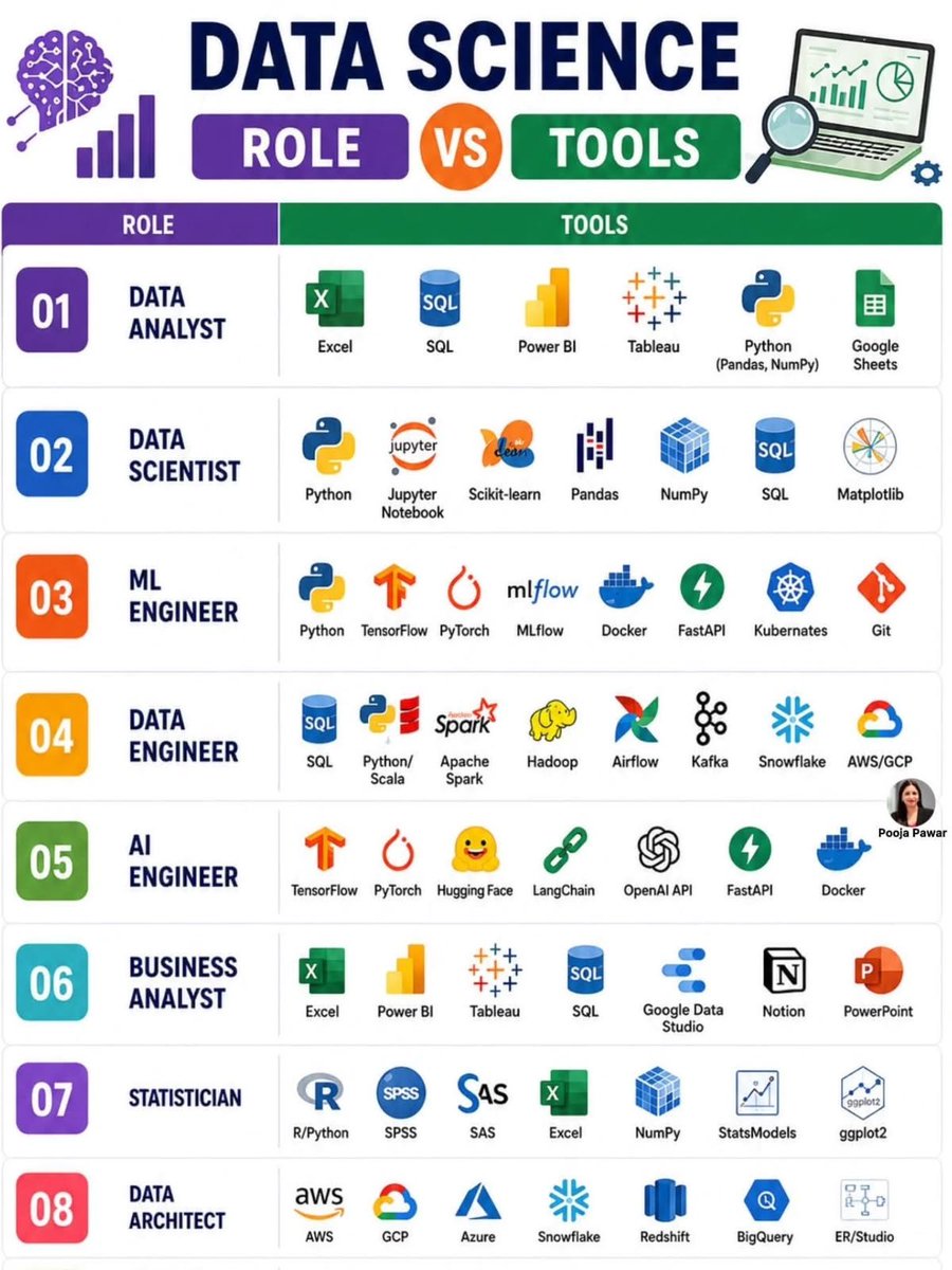 R_Demidchuk's tweet photo. This chart breaks down different roles and the essential tools each one utilizes.

#AgenticAI #AIAgents #GenerativeAI #LLM #LangChain #CrewAI #AutoGen #MachineLearning #RAG #AIEngineering #ArtificialIntelligence #Python #DataScience #AI https://t.co/4dTjQVKGIe