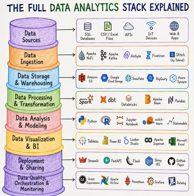 R_Demidchuk's tweet photo. A practical roadmap of popular tools used across modern data analytics workflows

#DataAnalytics #DataAnalyticsStack #DataScience #DataEngineering #DataVisualization #SQL #Python #PowerBI #Tableau #DataAnalyst #BigData #AI #ArtificialIntelligence https://t.co/mhPvOvCoD3