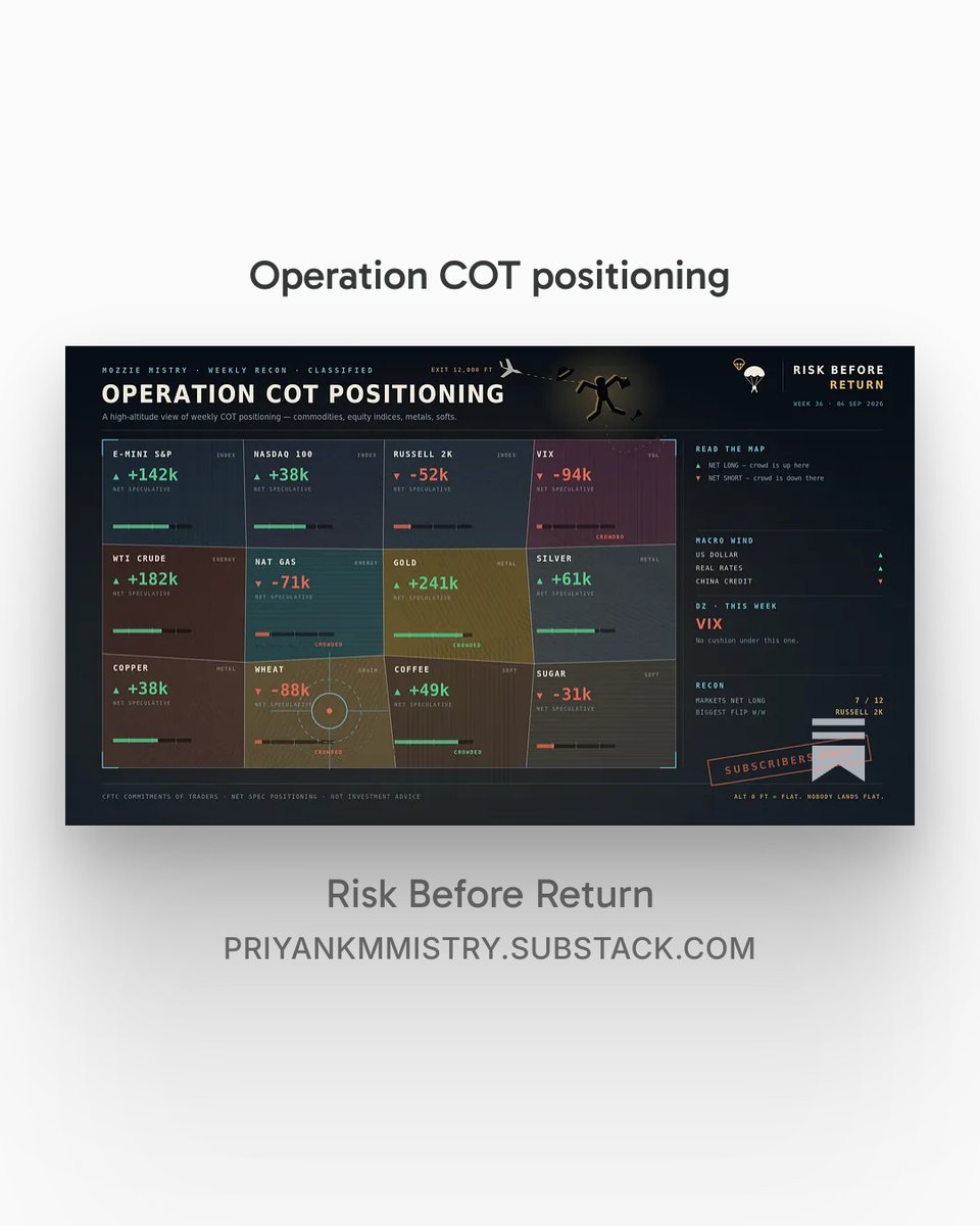 Mozziemistry's tweet photo. notable extreme positioning in across assets since last couple of weeks.
#OperationCOTpositioning #cot #cftc #Commodities
https://t.co/i5XH78uyQw https://t.co/9D28z2Uly7