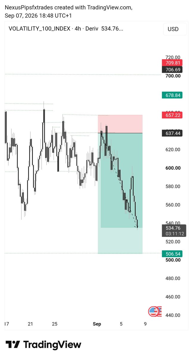 Nexuspipsfxriz's tweet photo. V100 trade

Bias to entry

Watch and give comment

Thanks 😊 https://t.co/rOdRCDmSGN