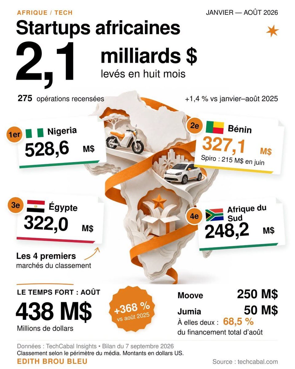 actualites229's tweet photo. 🇧🇯 @edithbrou nous informe que les startups africaines ont mobilisé 2,1 milliards de dollars entre janvier et août 2026, selon TechCabal Insights. Le Bénin arrive en 2ème position derrière le Nigeria dans le classement des startups africaines. https://t.co/Ox17krlxje