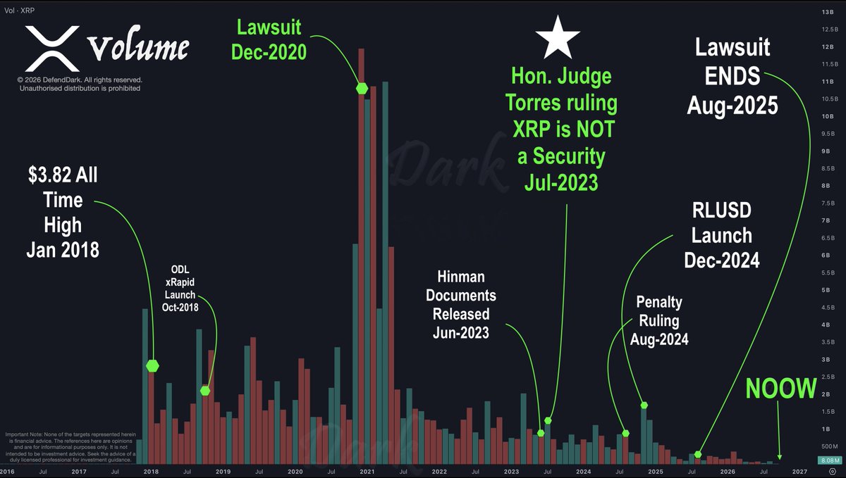 DefendDark's tweet photo. #XRP Volume &amp; Timeline in a Nutshell.

Lawsuit filed: everyone was here; volume at a top!
Lawsuit won: half left, 
Lawsuit ended: the rest left.

Today's volume is lower than it was before the 2018 all-time high. 

So, who is buying while they sleep? https://t.co/gTHXFrJZ9D
