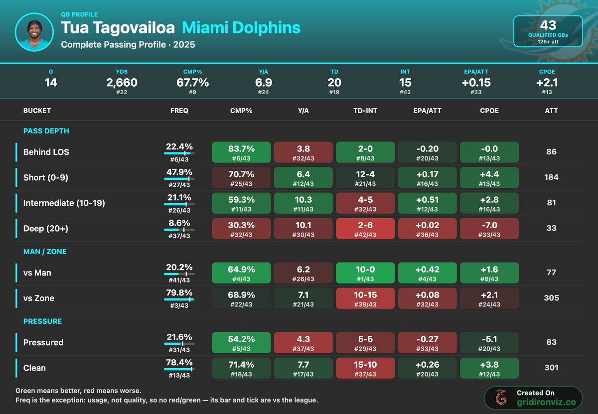 gridviz's tweet photo. Should be interesting to see how Tua does vs PIT.
- One of the worst deep throwing QBs last year, going up against one of the worst deep ball defenses in the league last year. https://t.co/vwA6x9uzXy