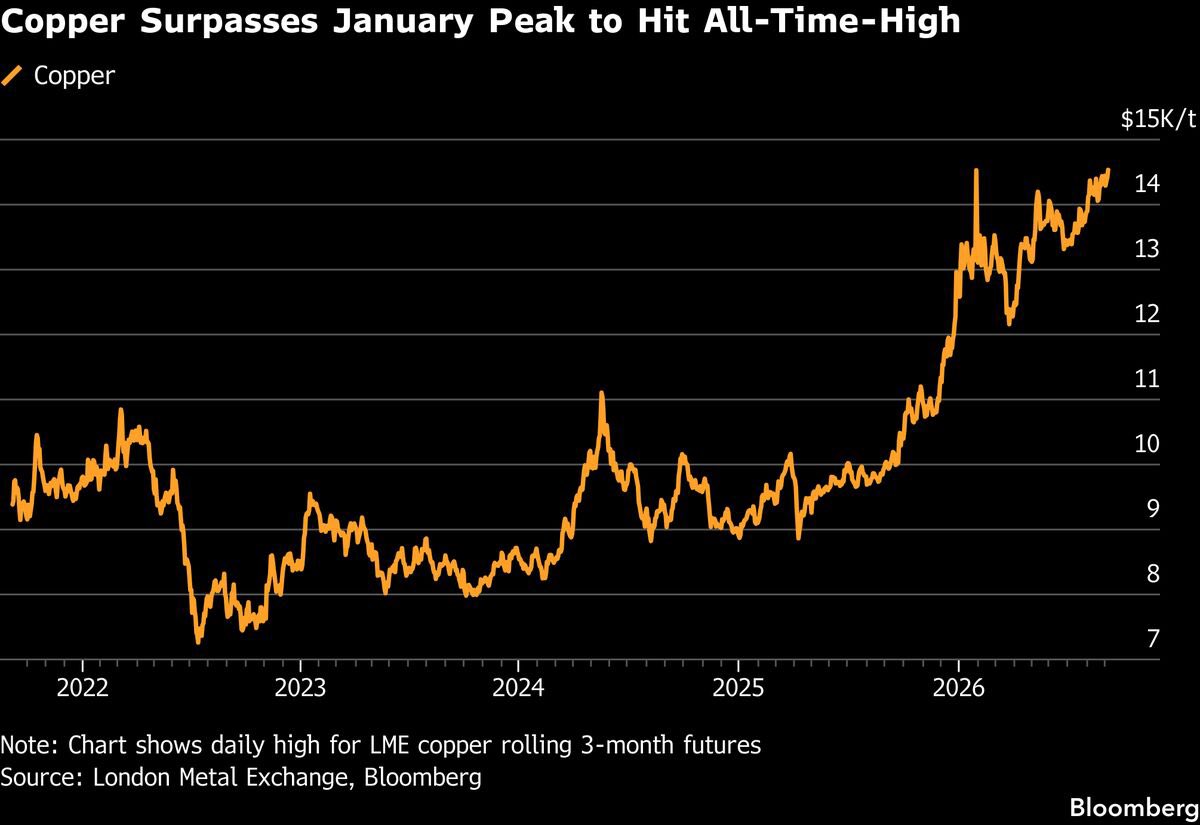 robert_ivanhoe's tweet photo. While everyone was returning from their summer vacations, a trifecta of forces drove copper to an all-time high above $14,500/tonne on the LME today:

1) Surging demand, led by massive grid buildouts and explosive data-center growth; 
2) Extremely constrained supply, exacerbated by El Niño-driven droughts in Chile; 
3) A historic drawdown in global inventories (especially on the LME) as metal flows into the U.S. market.

I don’t see these challenges resolving anytime soon. The copper market is only headed in one direction… UP.