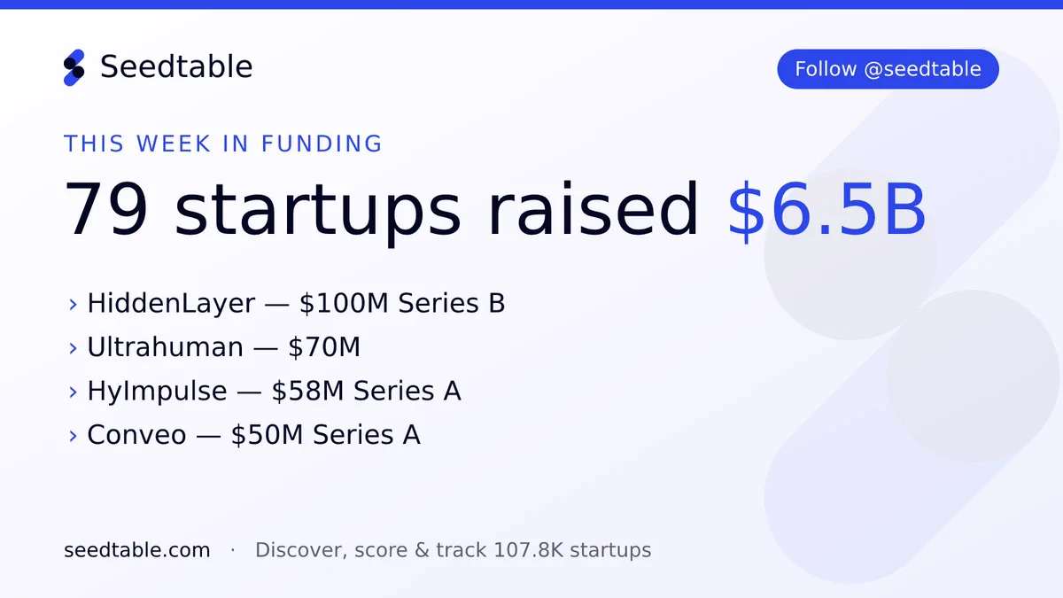 79 startups raised $6.5B this week. Biggest early-stage: HiddenLayer ($100M Series B), Ultrahuman ($70M), HyImpulse ($58M Series A), Conveo ($50M Series A). Seedtable — discover, score & track 107.8K startups.