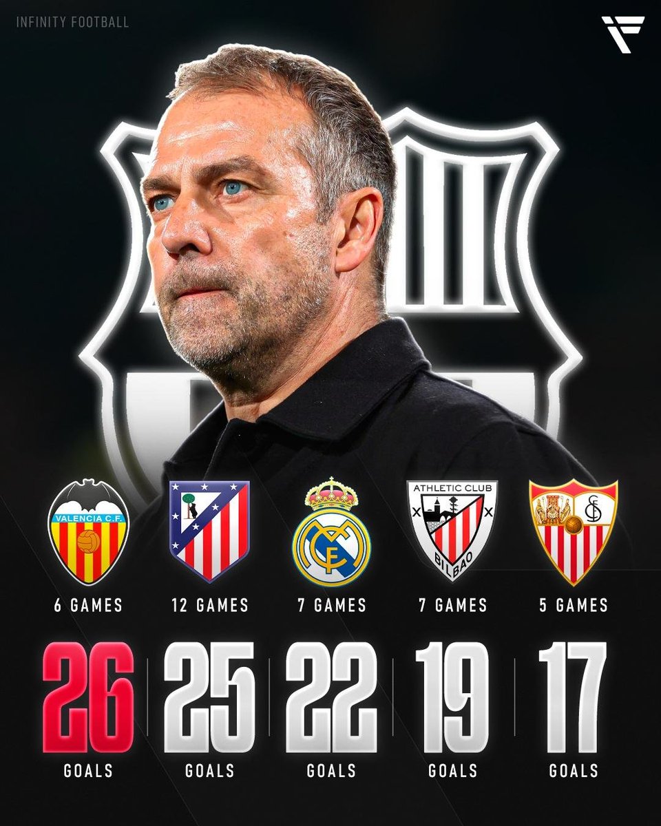 Barcaxtr's tweet photo. ☠️🇩🇪 𝐇𝐀𝐍𝐒𝐈 𝐅𝐋𝐈𝐂𝐊’𝐒 𝐕𝐈𝐂𝐓𝐈𝐌𝐒: Since arriving at Barcelona, the German coach has turned Barça into a nightmare for Spain’s biggest clubs. 😈

Five giants. 37 games. 109 goals. 🤯

A ruthless Barça under Hansi Flick a machine built to destroy. 🤖🔥 https://t.co/U8ZeM9zLMs