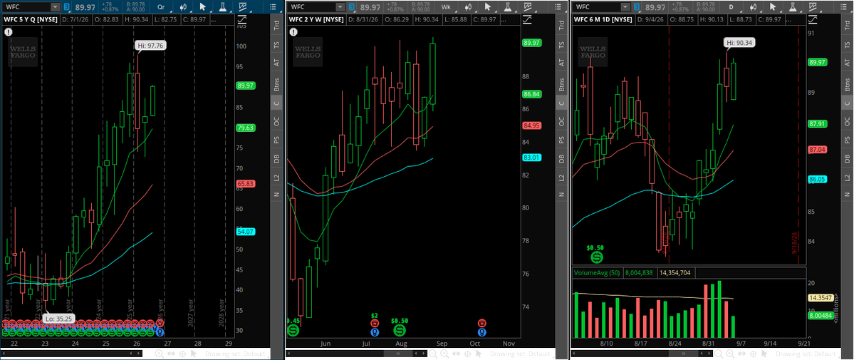 TheSnowmann10's tweet photo. $WFC 3-2-2 Quarter, inside day #TheStrat https://t.co/VxtYHy05Ch