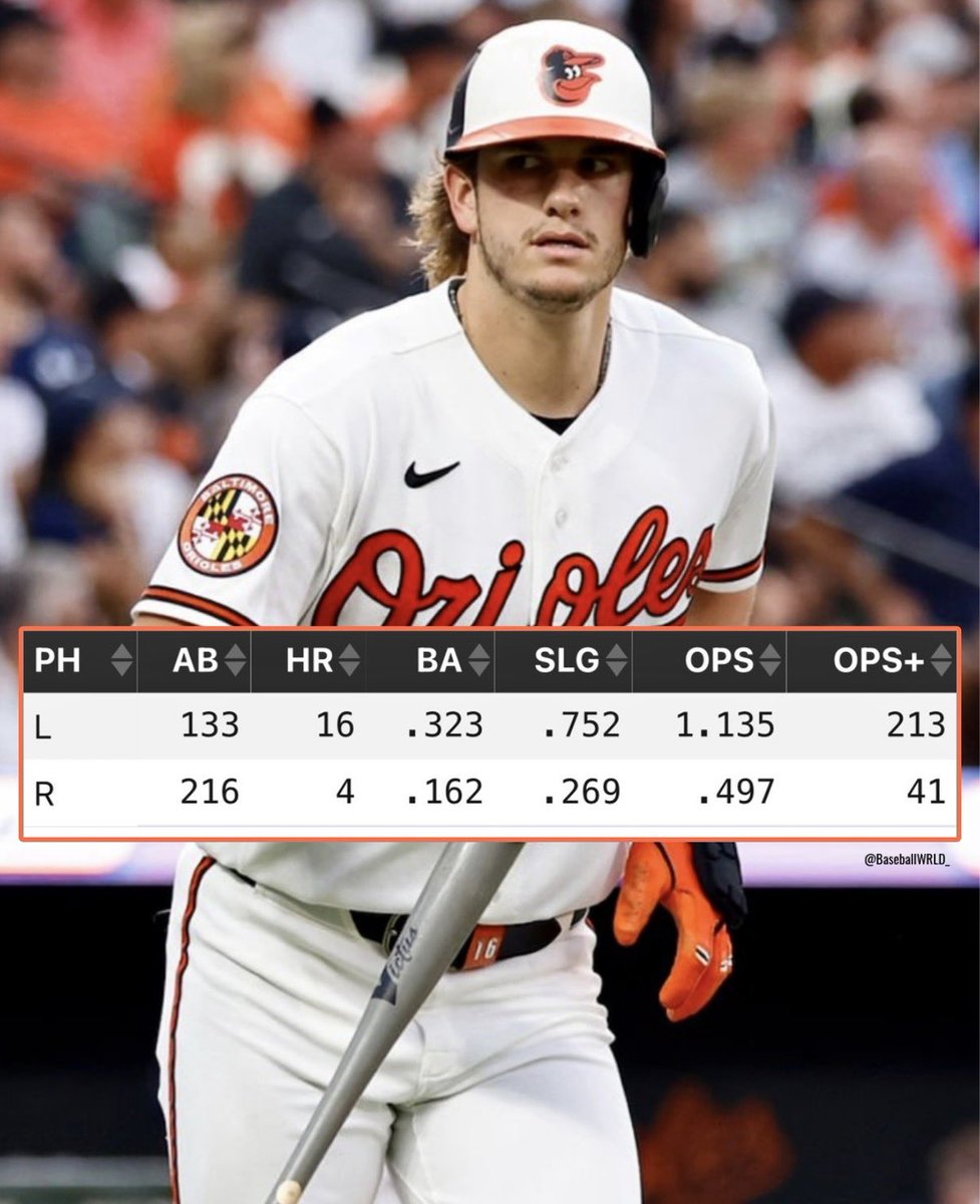 BaseballWRLD_'s tweet photo. Coby Mayo’s platoon splits this year are insane https://t.co/cjHHPifd1A