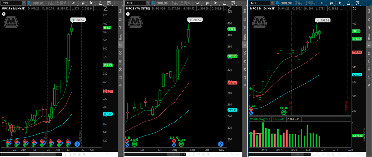 TheSnowmann10's tweet photo. $MPC 2-2 daily FTFC green #TheStrat https://t.co/xqSVoMogg1