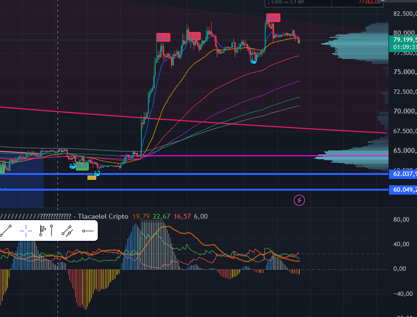 alexm_io's tweet photo. En la mira bitcoin:native 

El mapa de liquidaciones muestra un posible recorrido para ir a liquidar a los shorts , ahi por de los 82K

Ahora , en el transcurso del este mes, deberiamos ir a visitar la parte baja a los 62K... https://t.co/iYhcm4Mg06