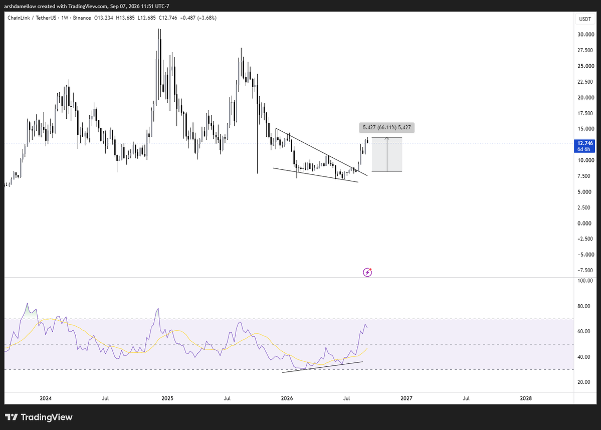 Arshmeister's tweet photo. Some examples of these set ups. Once they break out, they go bonkers.

High time frame divs typically take some time to play out but if you position and hold, will get good ROI. https://t.co/Qnn54UtHqg