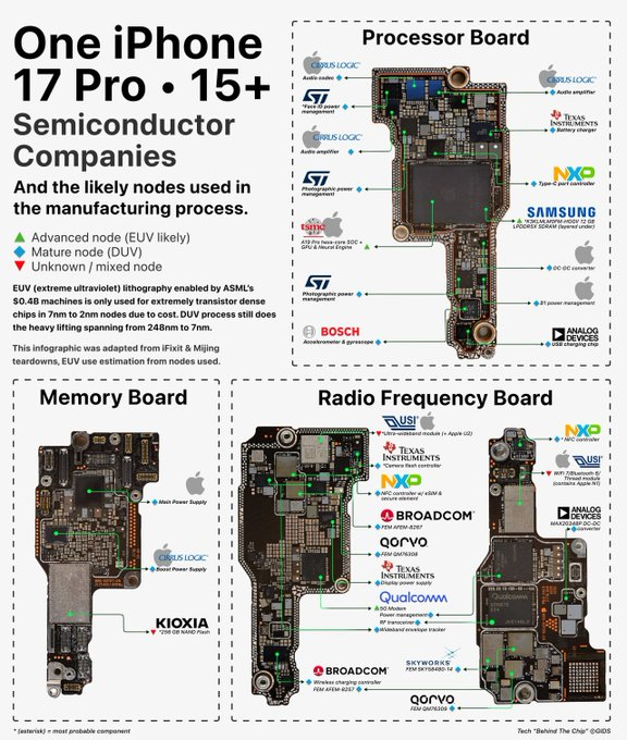 plsrms's tweet photo. THE SEMICONDUCTOR ECONOMY INSIDE THE IPHONE 17 PRO

It's really wild to see how one 
$AAPL
 iPhone 17 Pro is essentially a semiconductor economy in your pocket with 12 companies each capturing a different piece of the compute, connectivity, power, sensing and materials stack: https://t.co/tuBlcnJ2Zr