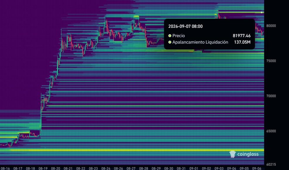 alexm_io's tweet photo. En la mira bitcoin:native 

El mapa de liquidaciones muestra un posible recorrido para ir a liquidar a los shorts , ahi por de los 82K

Ahora , en el transcurso del este mes, deberiamos ir a visitar la parte baja a los 62K... https://t.co/iYhcm4Mg06