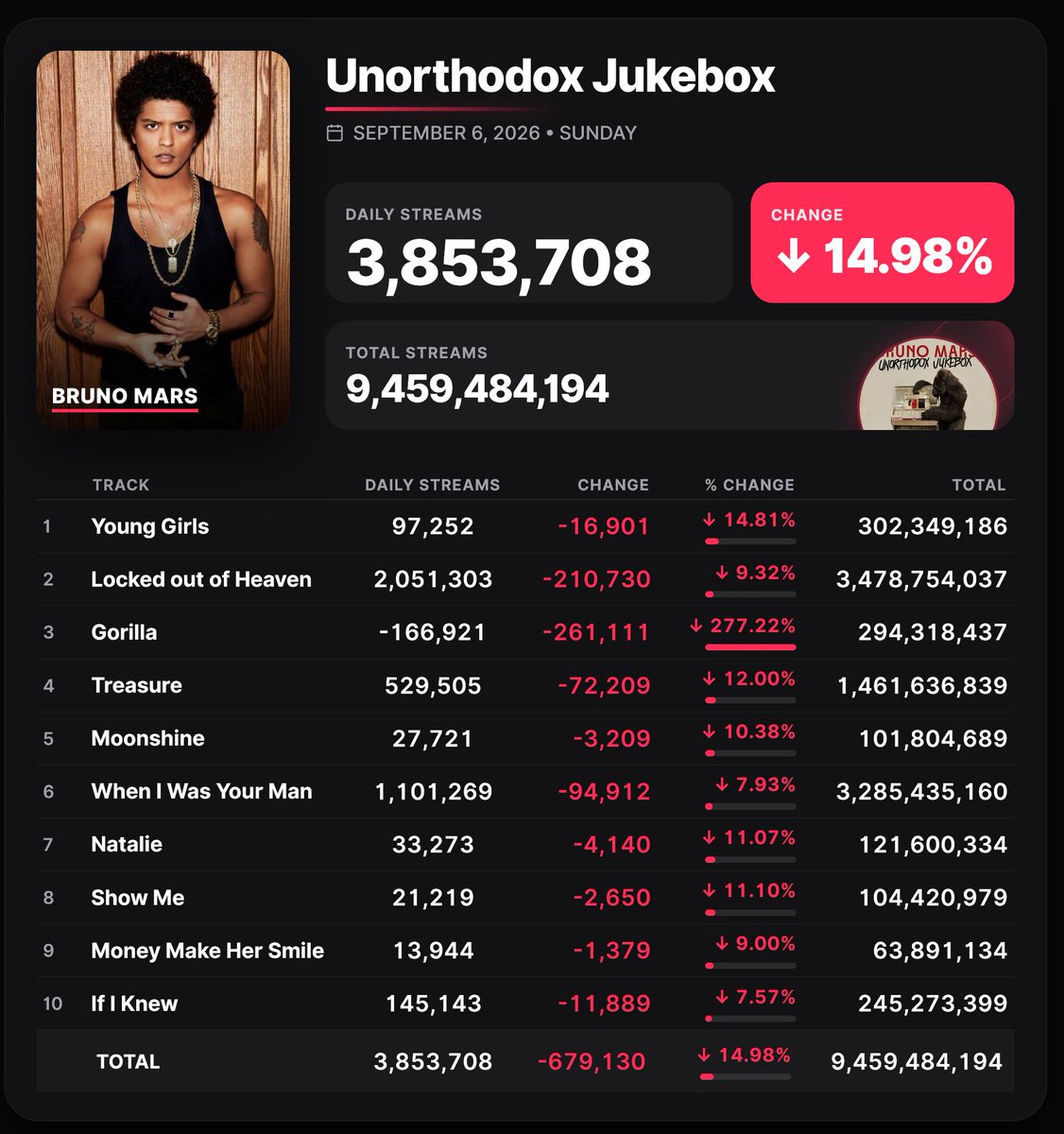 Spotify_numbers's tweet photo. 'The Romantic' by Bruno Mars received 4,690,066 unfiltered streams on the Spotify Counter on September 6

24K Magic - 2,333,497
Unorthodox Jukebox - 3,853,708
Doo-Wops &amp; Hooligans - 2,726,919 https://t.co/uLdhCYDpM2