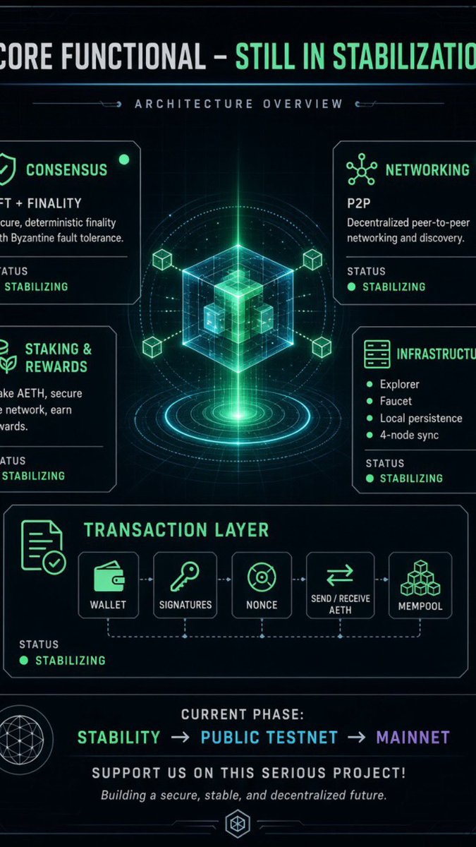 aethofficial's tweet photo. Core features ✅
Stabilizing now.
Testnet → Mainnet next.
Support the build 🚀

#Aeth #Crypto #Blockchain #Community https://t.co/S2BD5tSYi6