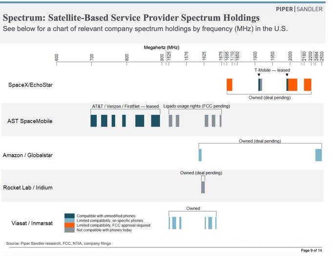 plsrms's tweet photo. THE SPECTRUM WAR THAT WILL CONNECT YOUR PHONE TO SPACE

The satellite to phone race ultimately comes down to who controls spectrum that can actually reach the phones already in our pockets: 

• 
$ASTS
 wins on phone compatibility today
• 
$SPCX
 is building toward greater https://t.co/upphTGH8WD