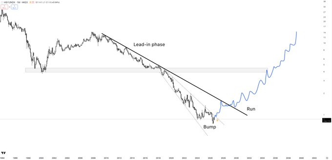 sissa6710's tweet photo. $HSI vs. $NDX

Since the GFC, US markets have soaked up a huge amount of global capital. The HSI has lost 95% of its value against the Nasdaq.

I believe we are in the early stages of a major shift in the opposite direction. This chart tell us that the next decade is China's. https://t.co/gW9a5twZ0s