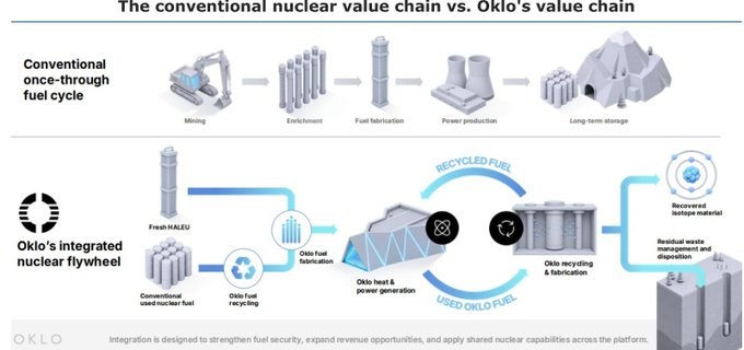plsrms's tweet photo. $OKLO
 bigger opportunity may be the fuel cycle turning ~90,000 metric tons of stored US nuclear fuel into feedstock while reducing reliance on scarce 
$LEU
 HALEU.

That gives Oklo a way to monetize both power and recovered isotopes making business much broader than simply sell https://t.co/FSG1It9f9k