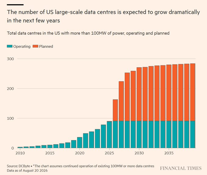 plsrms's tweet photo. WHO GETS PAID TO TURN AI DATA CENTERS ON

U.S. data centers above 100MW are set to explode this decade but power, interconnects and electrical infrastructure determine how much of that pipeline actually gets built: 

What gets the data center online
• 
$GEV
 sits at one of hard https://t.co/sLnc7c0vYf
