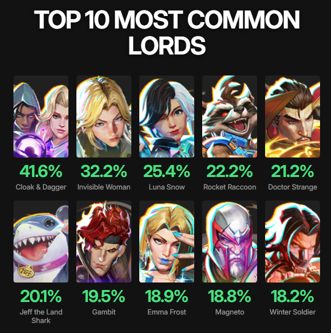 RivalsData's tweet photo. The top 10 most common lords in the game 📊 https://t.co/IkOOIl2VGR