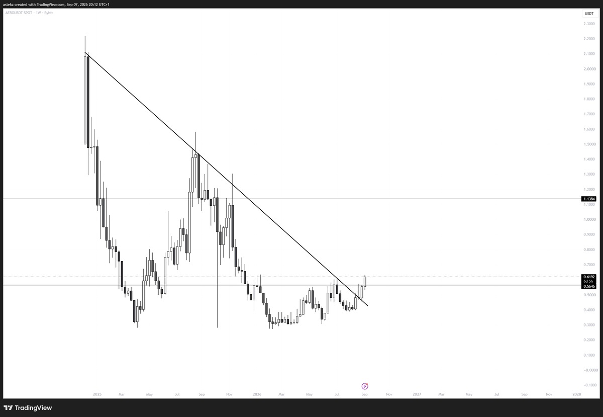 astekz's tweet photo. $AERO - Weekly breakout, any strength here is for us to gun towards 1.1 https://t.co/oDwwJJw9DD
