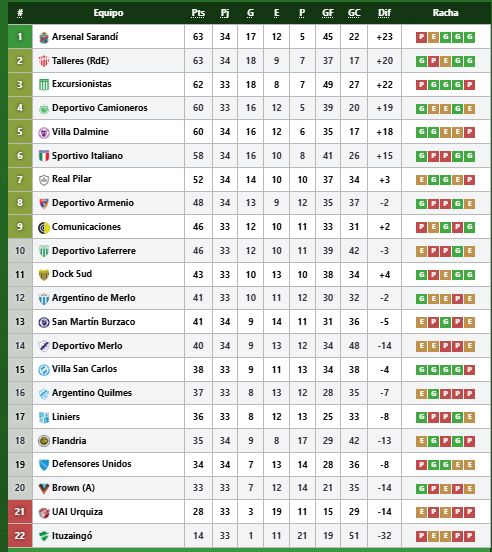 lichicensurado's tweet photo. [SERIO] La B Metropolitan es el torneo mas prolijo y digno del pais https://t.co/uqzhU7rjPy